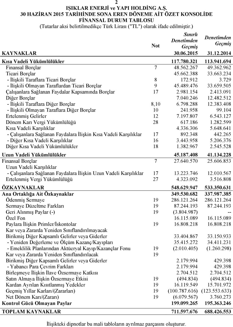 388 33.663.234 - İlişkili Taraflara Ticari Borçlar 8 172.912 3.729 - İlişkili Olmayan Taraflardan Ticari Borçlar 9 45.489.476 33.659.505 Çalışanlara Sağlanan Faydalar Kapsamında Borçlar 17 2.981.