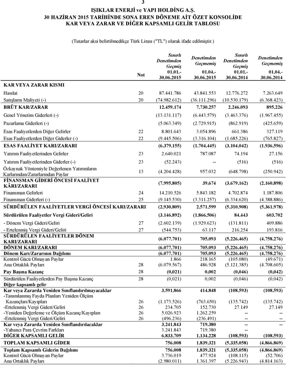 04.- 30.06.2014 Hasılat 20 87.441.786 43.841.553 12.776.272 7.263.649 Satışların Maliyeti (-) 20 (74.982.612) (36.111.296) (10.530.179) (6.368.423) BRÜT KAR/ZARAR 12.459.174 7.730.257 2.246.093 895.