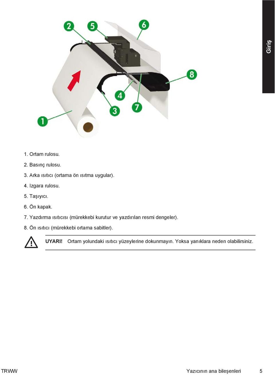 Yazdırma ısıtıcısı (mürekkebi kurutur ve yazdırılan resmi dengeler). 8.
