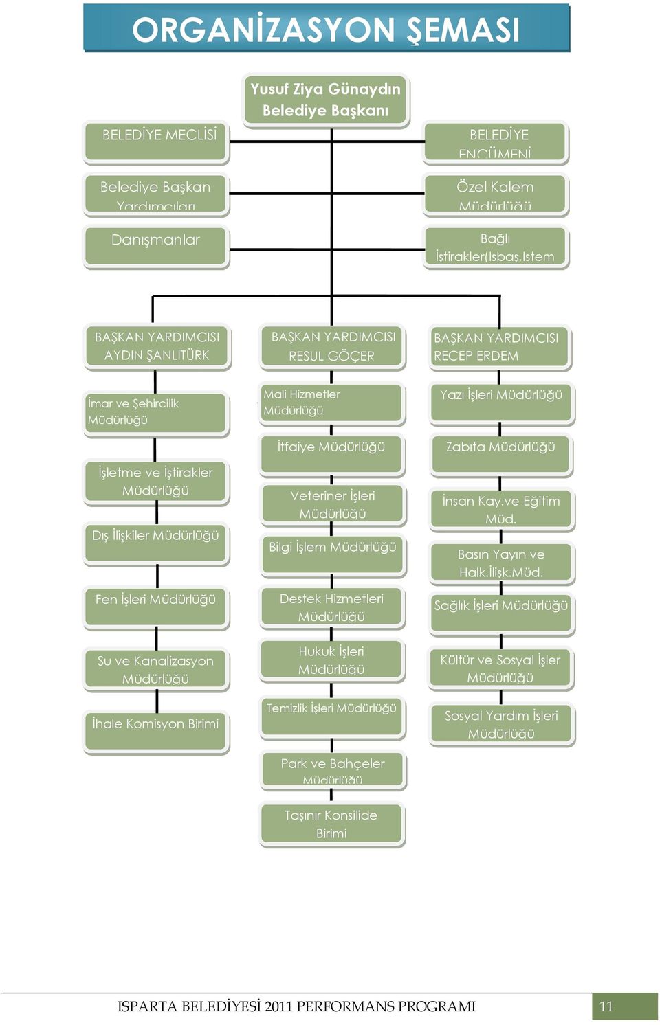 Hizmetler Müdürlüğü Đtfaiye Müdürlüğü Veteriner Đşleri Müdürlüğü Bilgi Đşlem Müdürlüğü Destek Hizmetleri Müdürlüğü Yazı Đşleri Müdürlüğü Zabıta Müdürlüğü Đnsan Kay.ve Eğitim Müd. Basın Yayın ve Halk.
