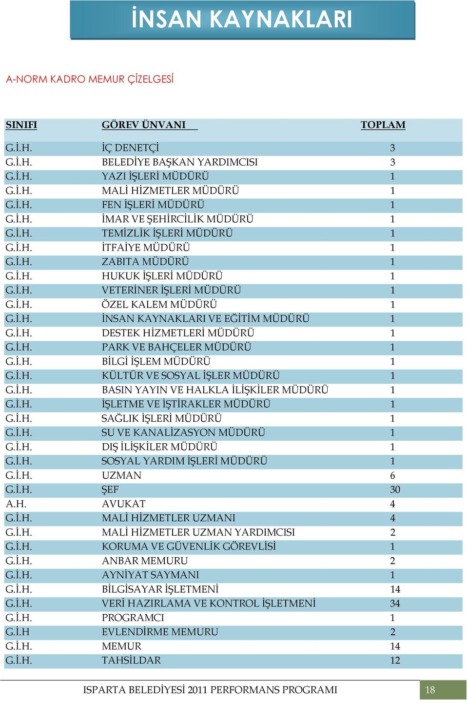 Đ.H. ĐNSAN KAYNAKLARI VE EĞĐTĐM MÜDÜRÜ 1 G.Đ.H. DESTEK HĐZMETLERĐ MÜDÜRÜ 1 G.Đ.H. PARK VE BAHÇELER MÜDÜRÜ 1 G.Đ.H. BĐLGĐ ĐŞLEM MÜDÜRÜ 1 G.Đ.H. KÜLTÜR VE SOSYAL ĐŞLER MÜDÜRÜ 1 G.Đ.H. BASIN YAYIN VE HALKLA ĐLĐŞKĐLER MÜDÜRÜ 1 G.