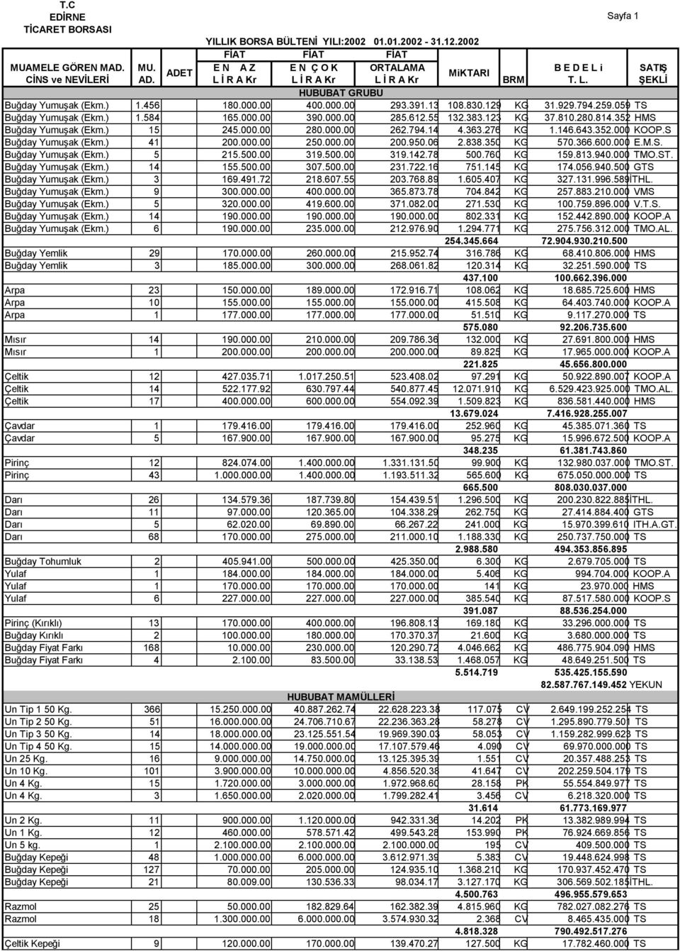 000.00 285.612.55 132.383.123 KG 37.810.280.814.352 HMS Buğday Yumuşak (Ekm.) 15 245.000.00 280.000.00 262.794.14 4.363.276 KG 1.146.643.352.000 KOOP.S Buğday Yumuşak (Ekm.) 41 200.000.00 250.000.00 200.