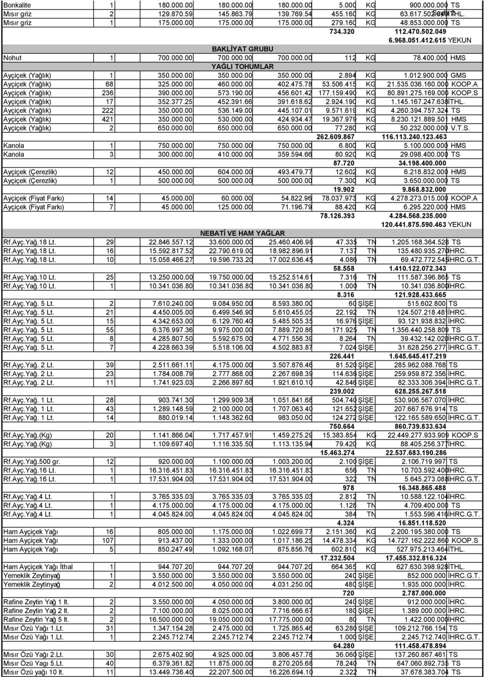 000.00 350.000.00 2.894 KG 1.012.900.000 GMS Ayçiçek (Yağlık) 68 325.000.00 460.000.00 402.475.78 53.506.415 KG 21.535.036.160.000 KOOP.A Ayçiçek (Yağlık) 236 390.000.00 573.190.00 456.601.42 177.159.