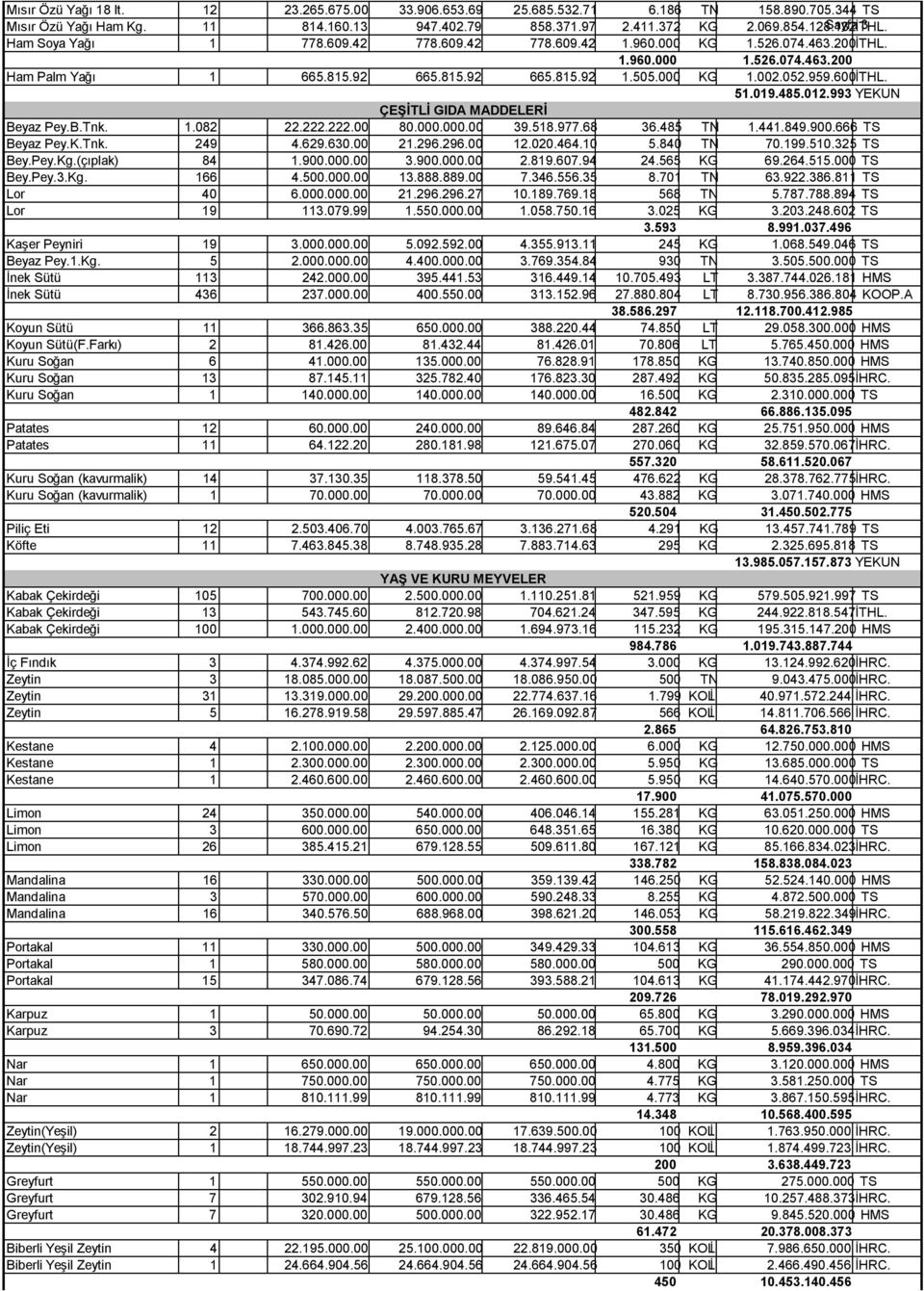 600İTHL. 51.019.485.012.993 YEKUN ÇEŞİTLİ GIDA MADDELERİ Beyaz Pey.B.Tnk. 1.082 22.222.222.00 80.000.000.00 39.518.977.68 36.485 TN 1.441.849.900.666 TS Beyaz Pey.K.Tnk. 249 4.629.630.00 21.296.296.00 12.