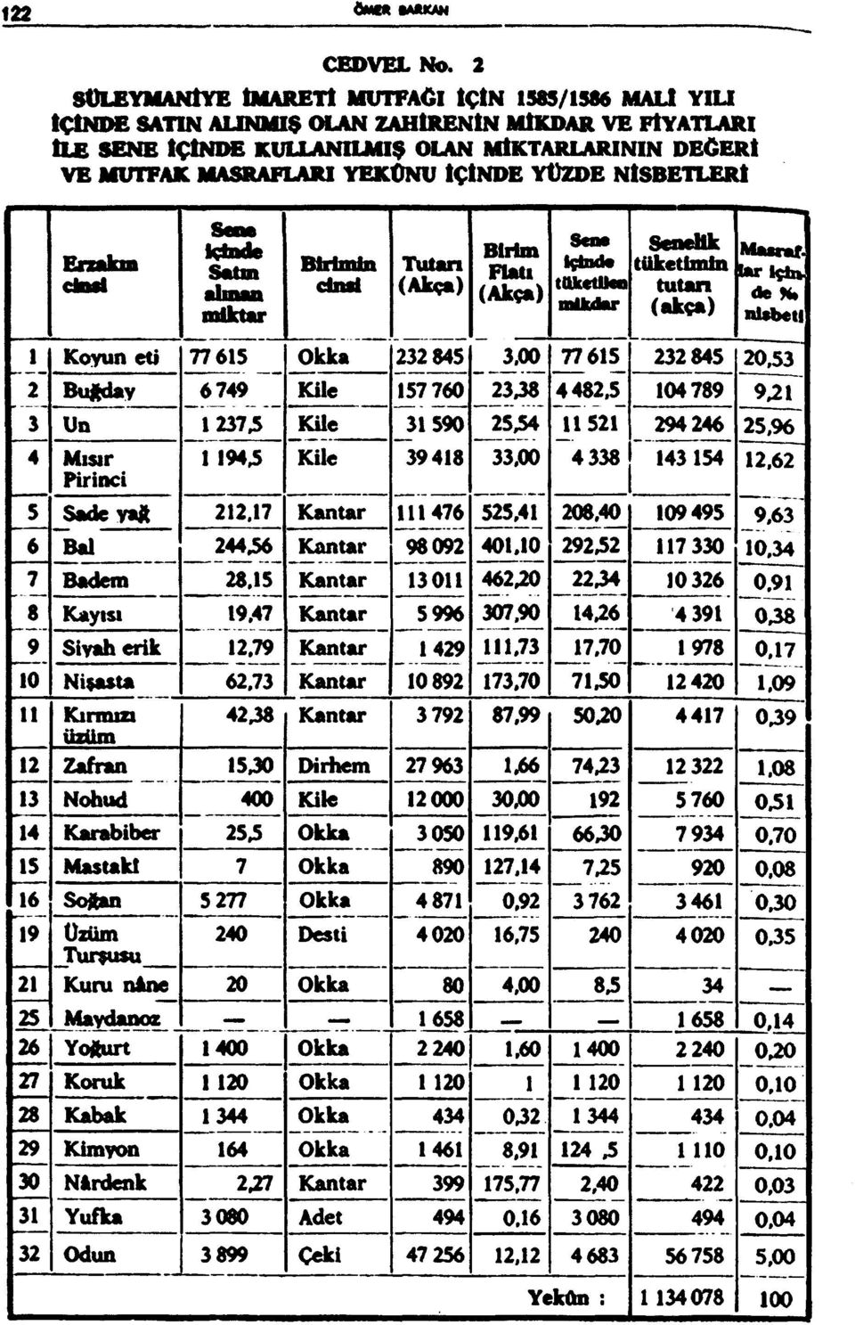 İÇİNDE YÜZDE NİSBETLERİ Satm miktar cinsi Tutan (Ak«a) Birim Flatı (Akça) Sendik Mod* tüketimin tokcuka tutan (akça) IM-Içlı» de M* nlsb«ti Koyun eti 77 615 Okka 232 845 3.