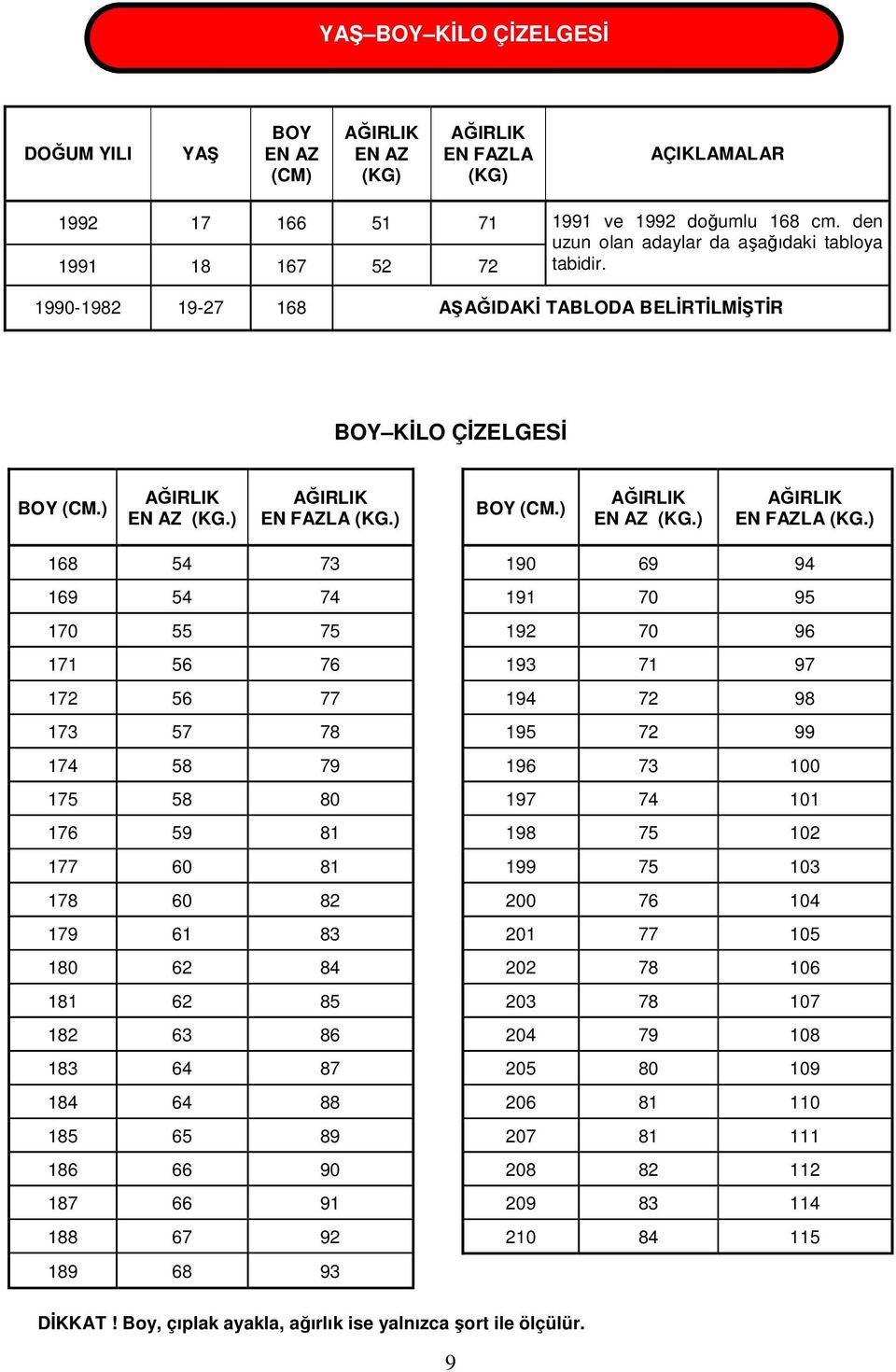 ) AĞIRLIK EN AZ (KG.) AĞIRLIK EN FAZLA (KG.