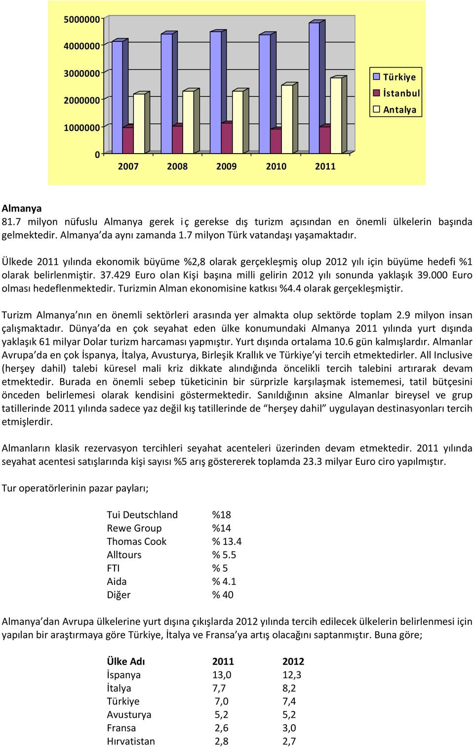 Ülkede 2011 yılında ekonomik büyüme %2,8 olarak gerçekleşmiş olup 2012 yılı için büyüme hedefi %1 olarak belirlenmiştir. 37.429 Euro olan Kişi başına milli gelirin 2012 yılı sonunda yaklaşık 39.