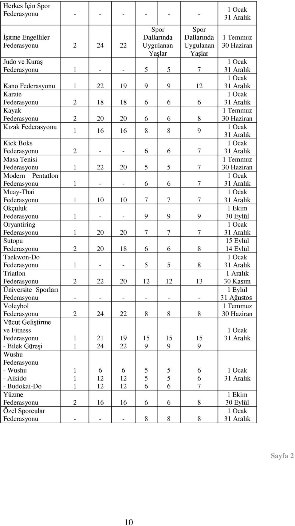 - - 7 Muay-Thai Federasyonu 1 10 10 7 7 7 Okçuluk Federasyonu 1 - - 9 9 9 Oryantiring Federasyonu 1 20 20 7 7 7 Sutopu Federasyonu 2 20 18 8 Taekwon-Do Federasyonu 1 - - 5 5 8 Triatlon Federasyonu 2