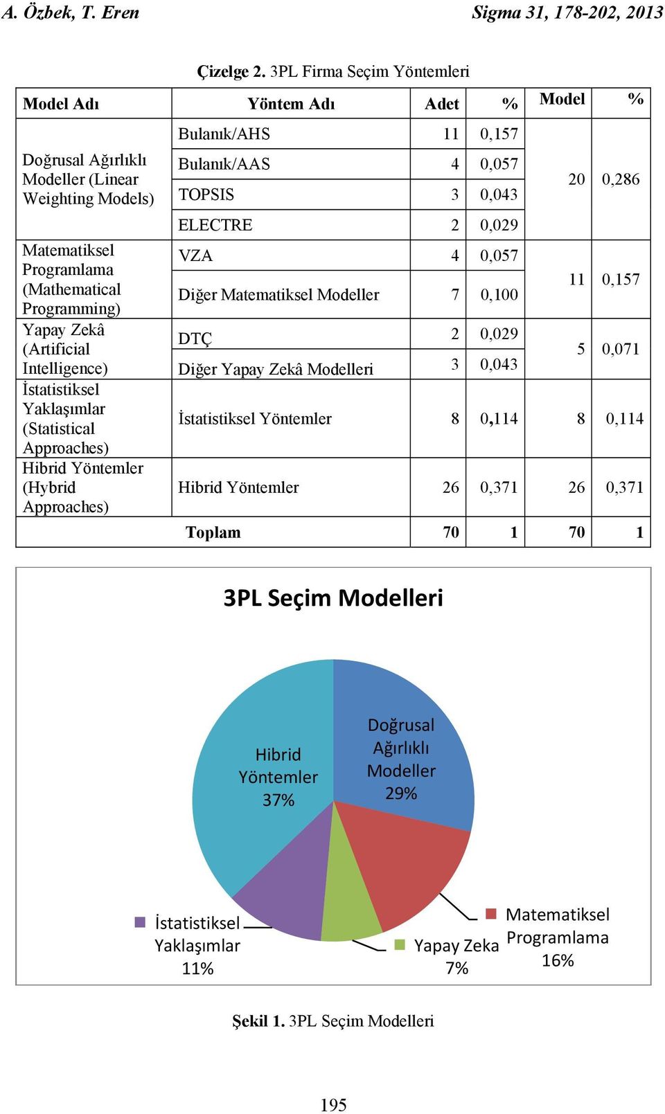 Intelligence) İstatistiksel Yaklaşımlar (Statistical Approaches) Hibrid Yöntemler (Hybrid Approaches) Bulanık/AHS 11 0,157 Bulanık/AAS 4 0,057 TOPSIS 3 0,043 ELECTRE 2 0,029 VZA 4 0,057 Diğer