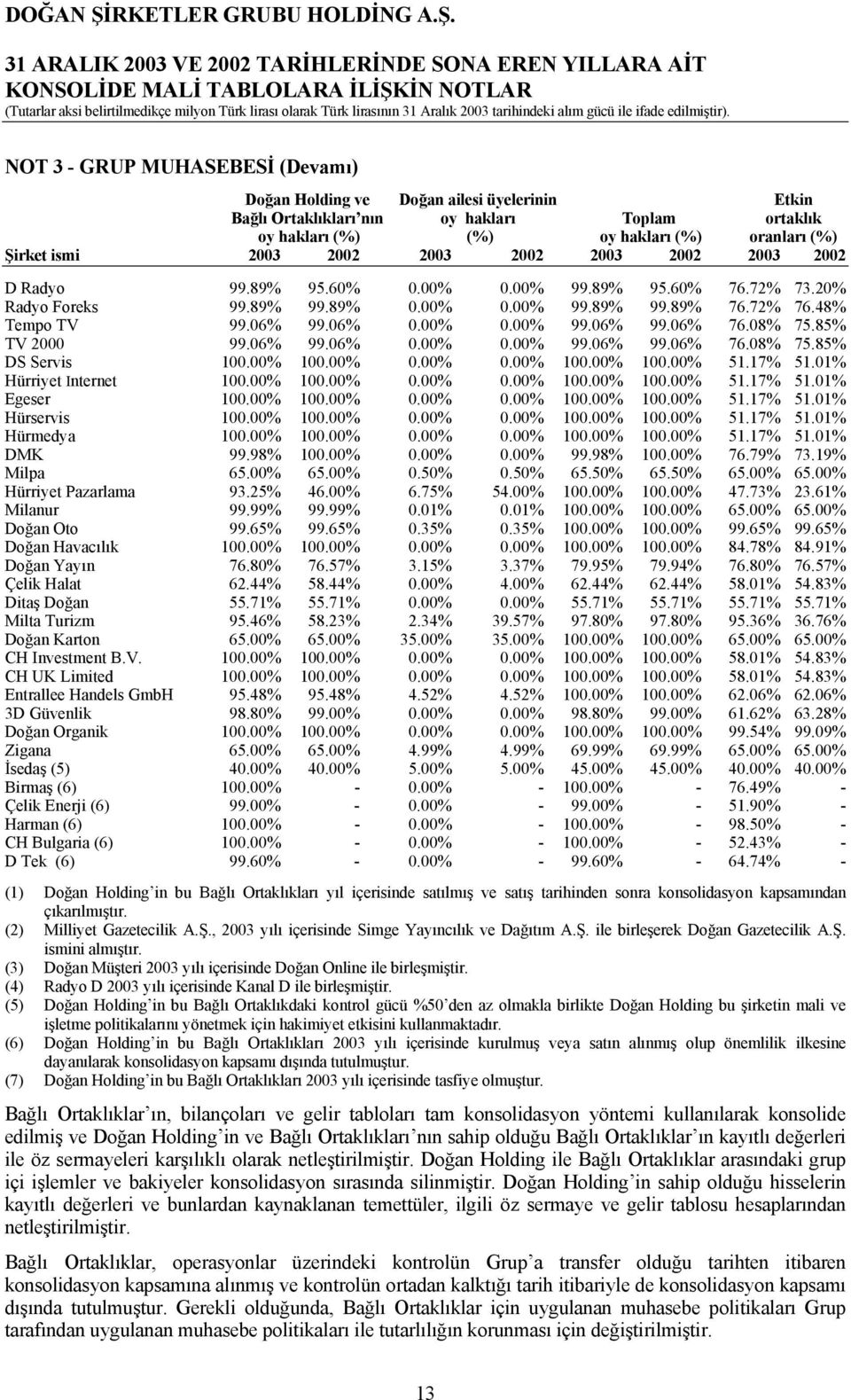 00% 100.00% 0.00% 0.00% 100.00% 100.00% 51.17% 51.01% Hürriyet Internet 100.00% 100.00% 0.00% 0.00% 100.00% 100.00% 51.17% 51.01% Egeser 100.00% 100.00% 0.00% 0.00% 100.00% 100.00% 51.17% 51.01% Hürservis 100.