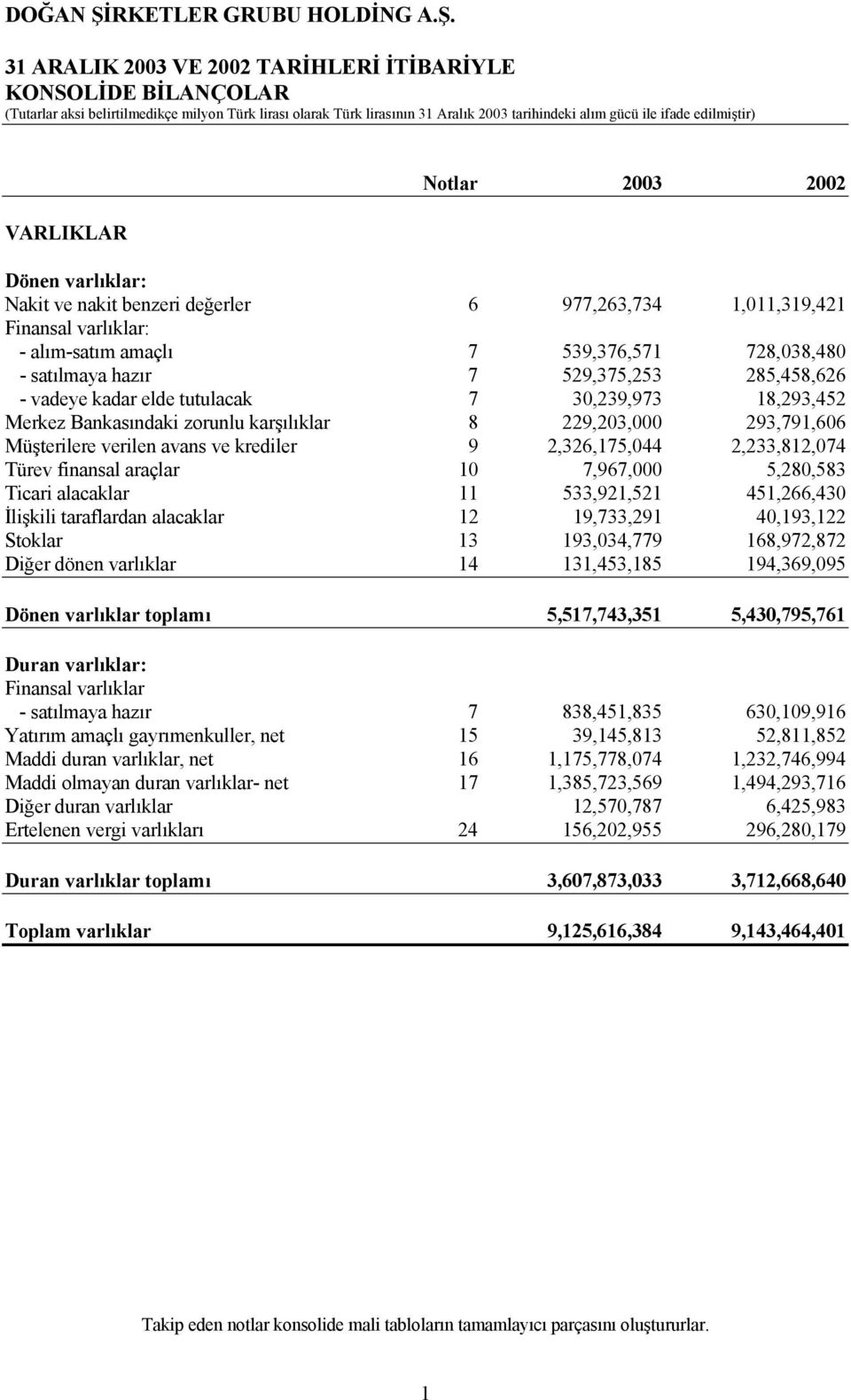 285,458,626 - vadeye kadar elde tutulacak 7 30,239,973 18,293,452 Merkez Bankasındaki zorunlu karşılıklar 8 229,203,000 293,791,606 Müşterilere verilen avans ve krediler 9 2,326,175,044 2,233,812,074