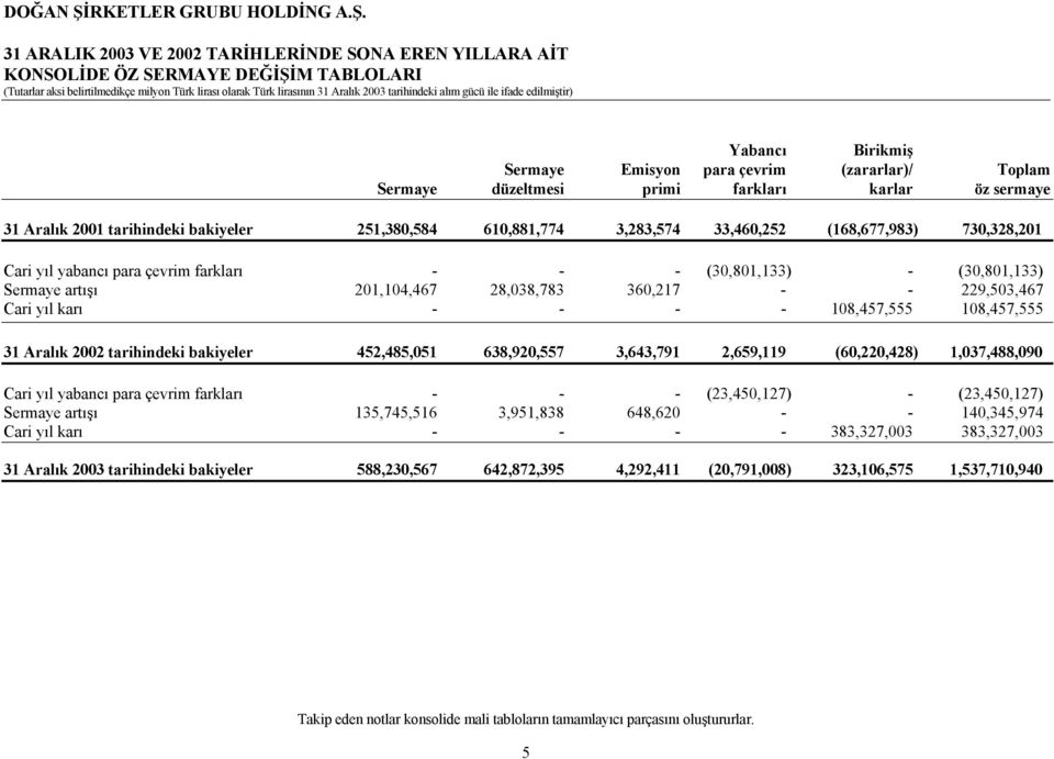 Cari yıl yabancı para çevrim farkları - - - (30,801,133) - (30,801,133) Sermaye artışı 201,104,467 28,038,783 360,217 - - 229,503,467 Cari yıl karı - - - - 108,457,555 108,457,555 31 Aralık 2002