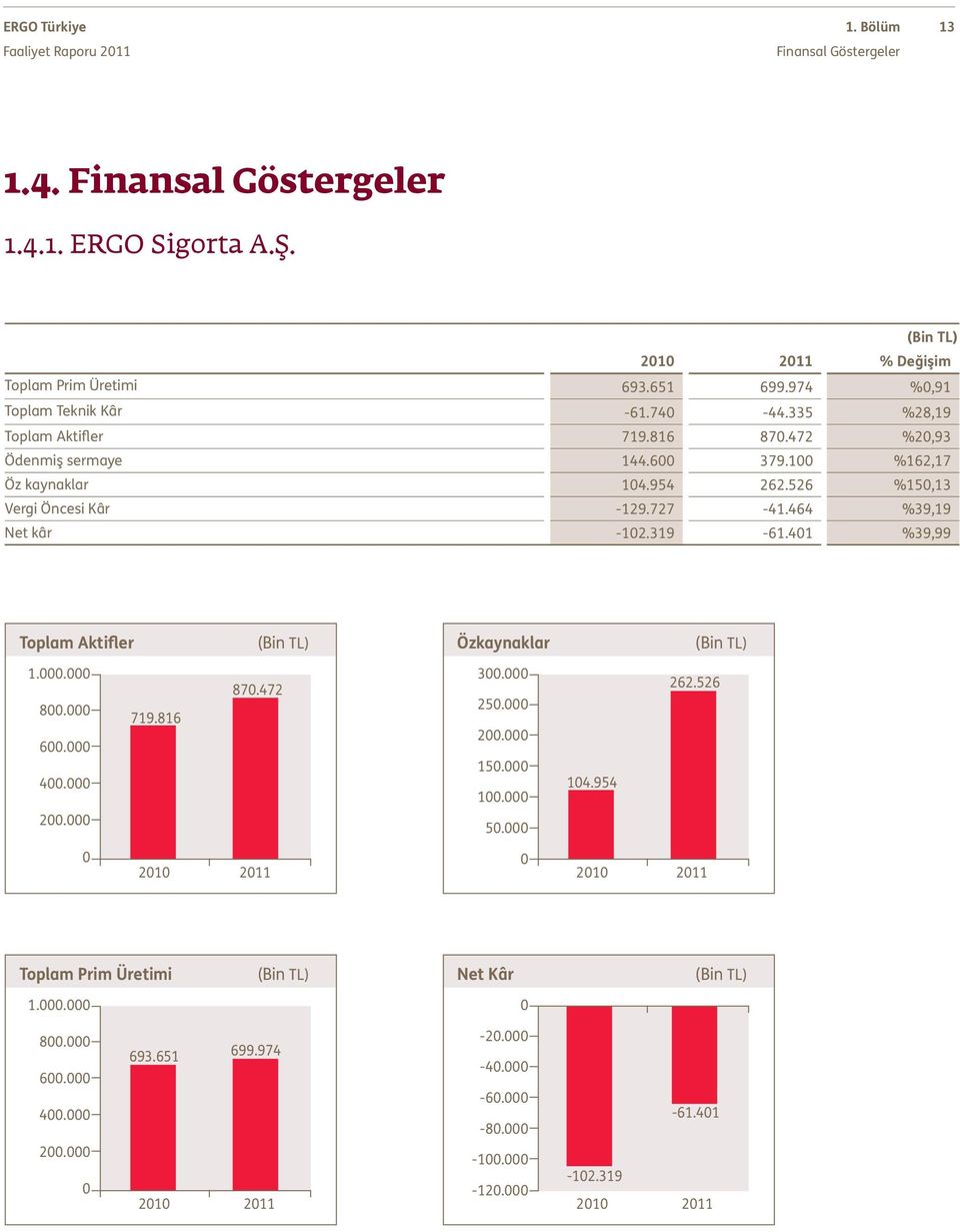 401 %39,99 Toplam Aktifler (Bin TL) Özkaynaklar (Bin TL) 1.000.000 800.000 600.000 400.000 200.000 719.816 870.472 300.000 250.000 200.000 150.000 100.000 50.000 104.954 262.