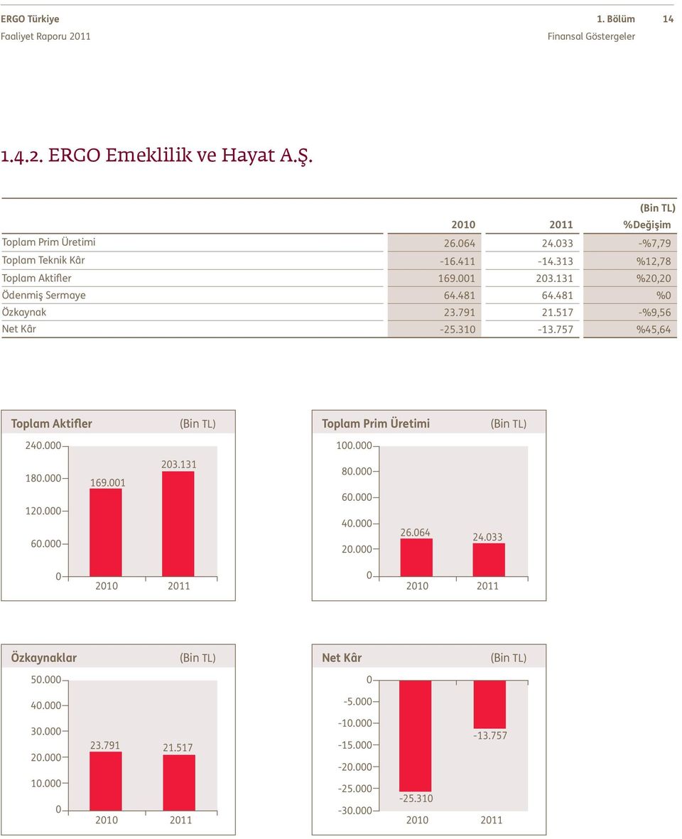 757 %45,64 Toplam Aktifler (Bin TL) Toplam Prim Üretimi (Bin TL) 240.000 100.000 180.000 120.000 60.000 169.001 203.131 80.000 60.000 40.000 20.000 26.064 24.