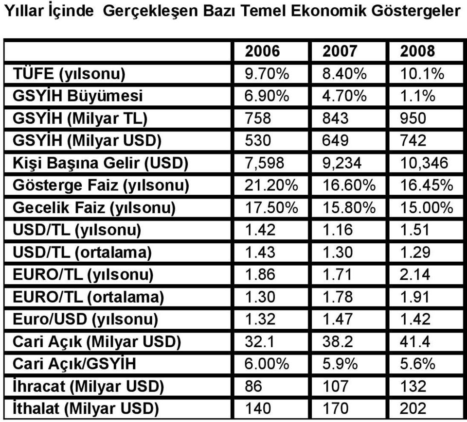 45% Gecelik Faiz (yılsonu) 17.50% 15.80% 15.00% USD/TL (yılsonu) 1.42 1.16 1.51 USD/TL (ortalama) 1.43 1.30 1.29 EURO/TL (yılsonu) 1.86 1.71 2.