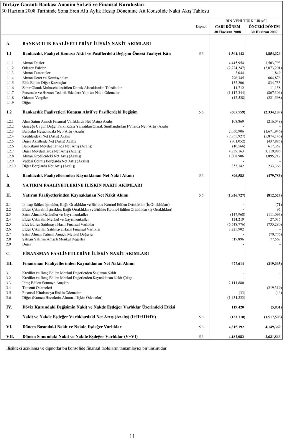 1.3 Alınan Temettüler 2,044 1,849 1.1.4 Alınan Ücret ve Komisyonlar 796,345 664,876 1.1.5 Elde Edilen Diğer Kazançlar 132,206 834,753 1.1.6 Zarar Olarak Muhasebeleştirilen Donuk Alacaklardan Tahsilatlar 11,712 11,158 1.