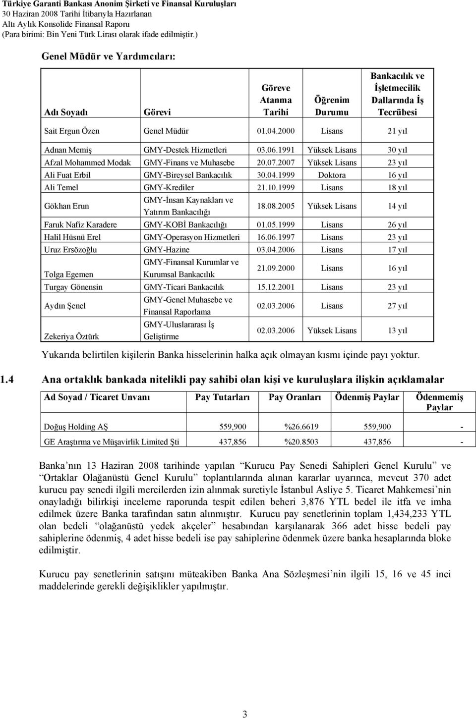 2007 Yüksek Lisans 23 yıl Ali Fuat Erbil GMY-Bireysel Bankacılık 30.04.1999 Doktora 16 yıl Ali Temel GMY-Krediler 21.10.1999 Lisans 18 yıl Gökhan Erun GMY-İnsan Kaynakları ve Yatırım Bankacılığı 18.