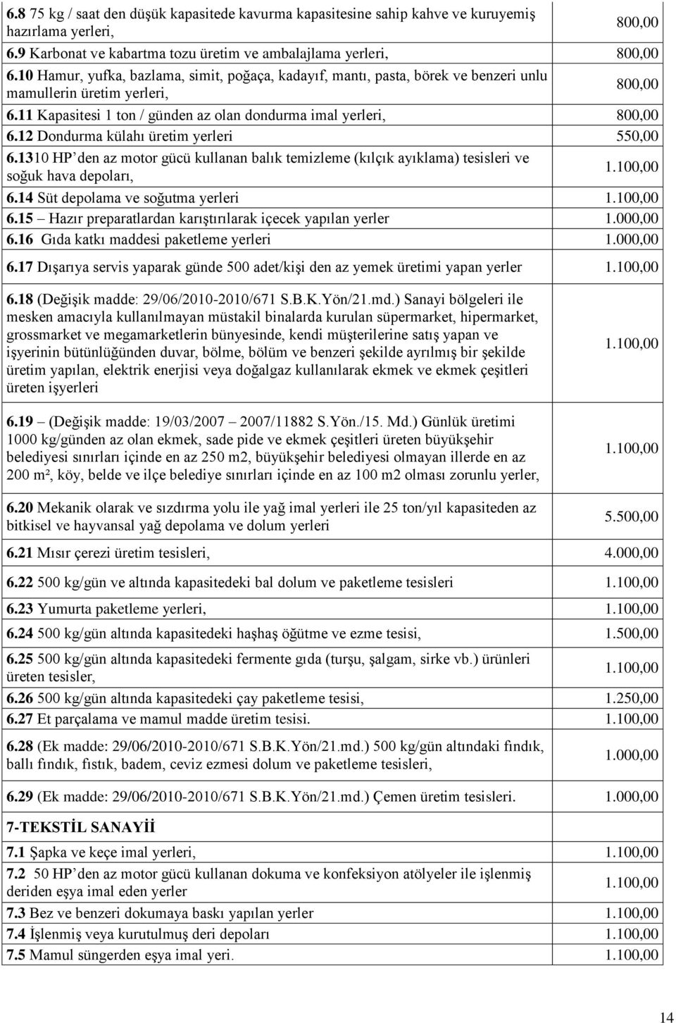 12 Dondurma külahı üretim yerleri 550,00 6.1310 HP den az motor gücü kullanan balık temizleme (kılçık ayıklama) tesisleri ve soğuk hava depoları, 1.100,00 6.14 Süt depolama ve soğutma yerleri 1.