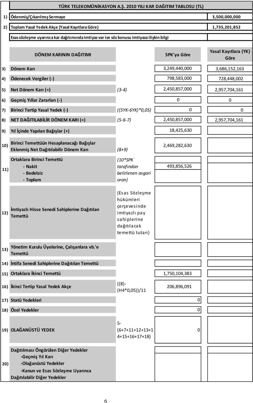 3,5,, 1,735,21,852 DÖNEM KARININ DAĞITIMI SPK'ya Göre Yasal Kayıtlara (YK) Göre 3) Dönem Karı 3,249,44, 3,686,152,163 4) Ödenecek Vergiler (-) 798,583, 728,448,2 5) Net Dönem Karı (=) (3-4) 6) 7)