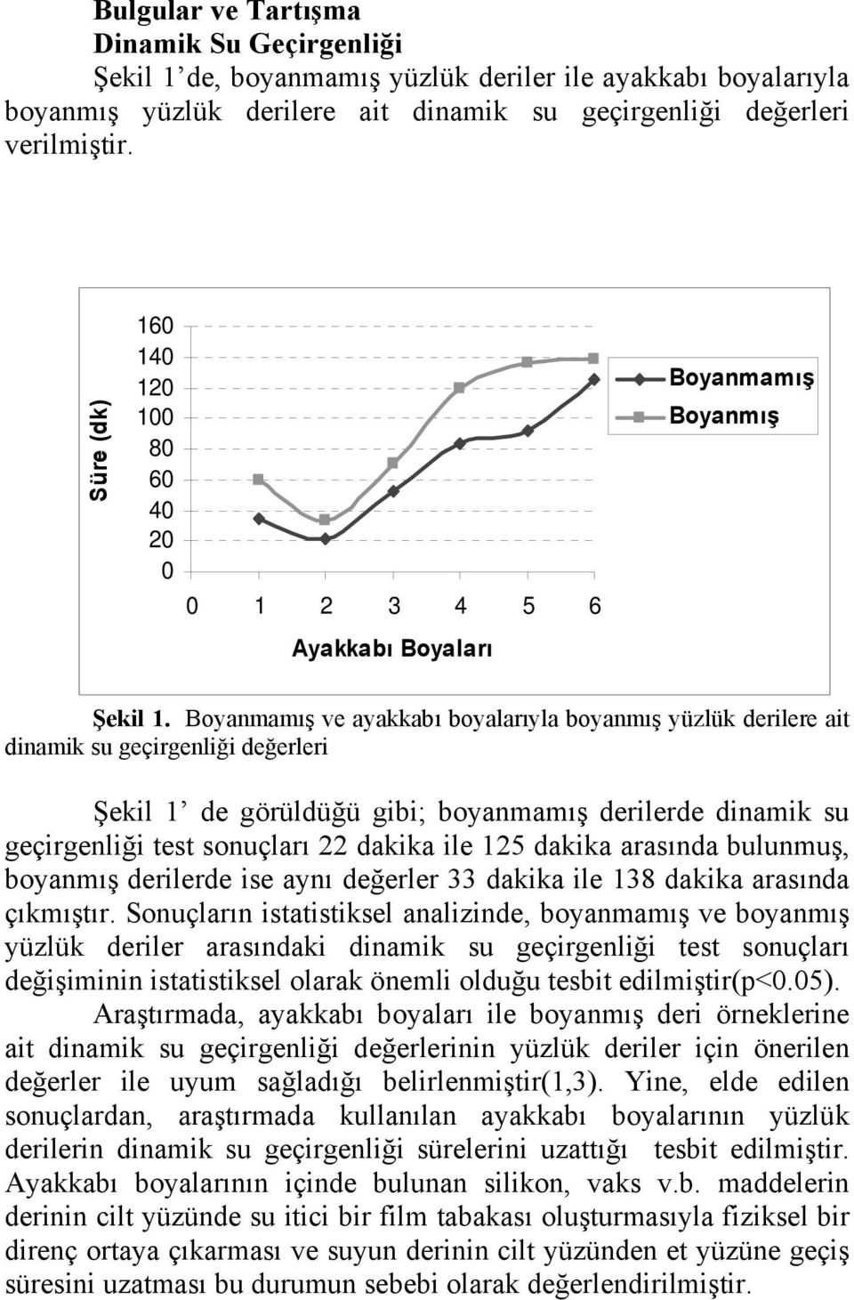 Boyanmamış ve ayakkabı boyalarıyla boyanmış yüzlük derilere ait dinamik su geçirgenliği değerleri Şekil 1 de görüldüğü gibi; boyanmamış derilerde dinamik su geçirgenliği test sonuçları 22 dakika ile