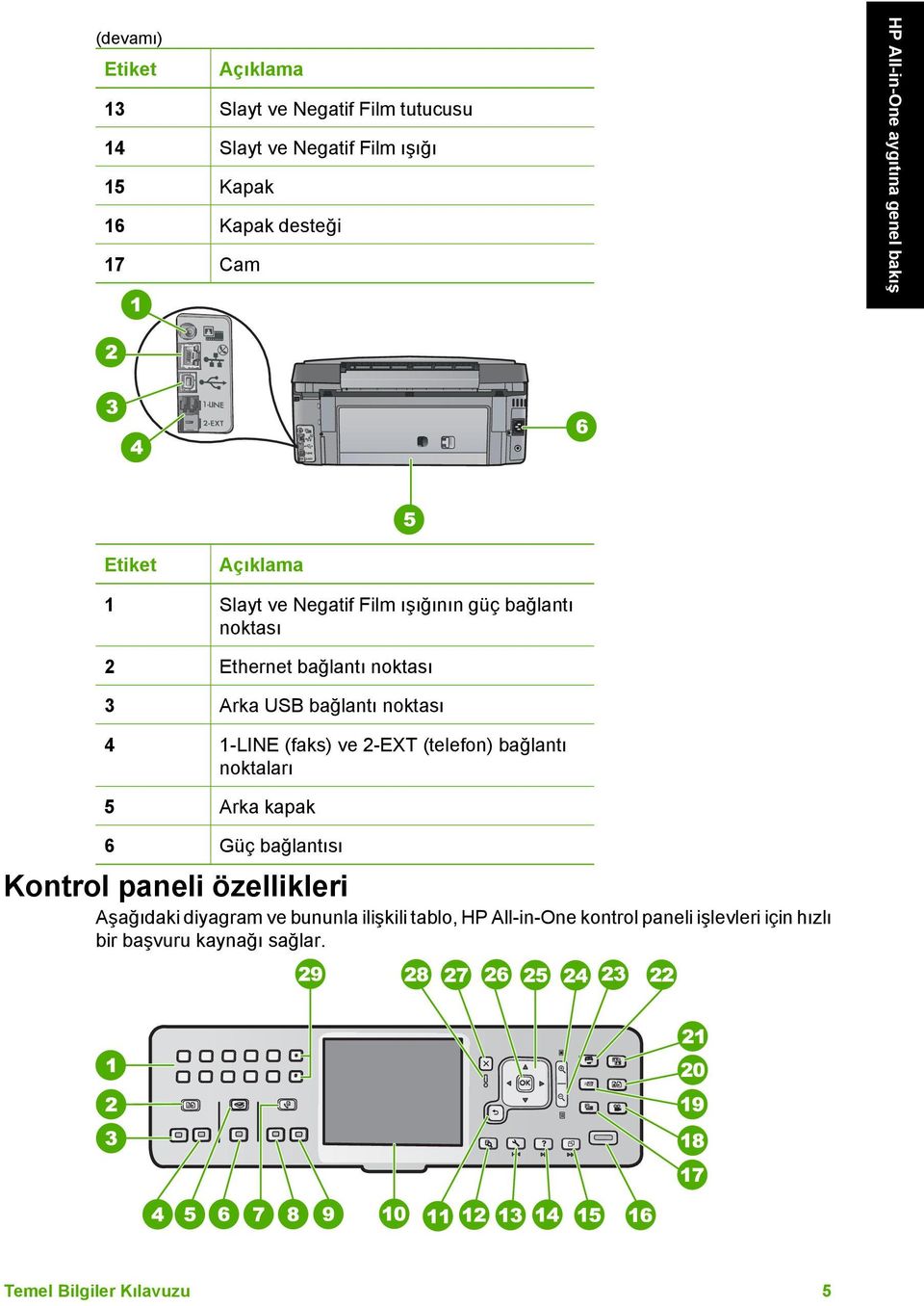 bağlantı noktası 4 1-LINE (faks) ve 2-EXT (telefon) bağlantı noktaları 5 Arka kapak 6 Güç bağlantısı Kontrol paneli özellikleri