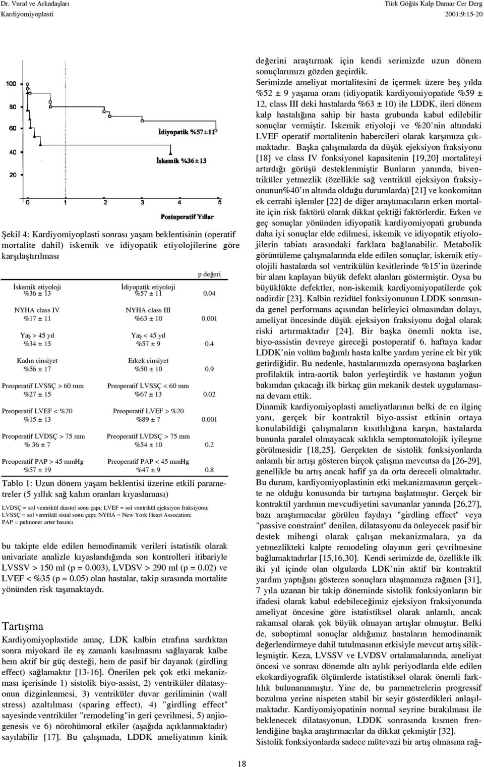 9 Preoperatif LVSSÇ > 60 mm Preoperatif LVSSÇ < 60 mm %27 ± 15 %67 ± 13 0.02 Preoperatif LVEF < %20 Preoperatif LVEF > %20 %15 ± 13 %89 ± 7 0.