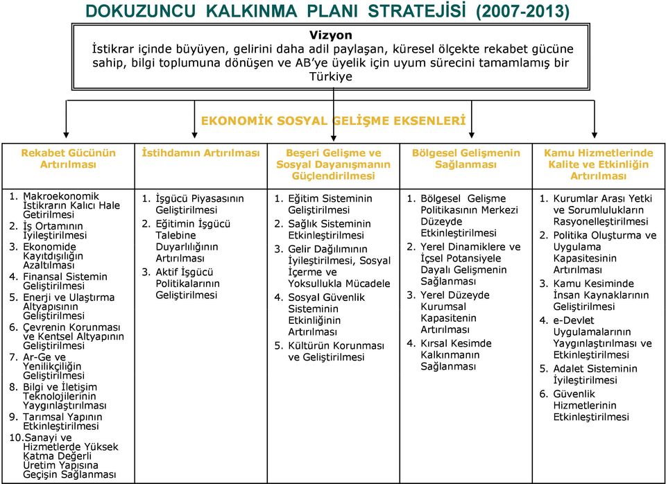 Gelişmenin Sağlanması Kamu Hizmetlerinde Kalite ve Etkinliğin Artırılması 1. Makroekonomik İstikrarın Kalıcı Hale Getirilmesi 2. İş Ortamının İyileştirilmesi 3. Ekonomide Kayıtdışılığın Azaltılması 4.