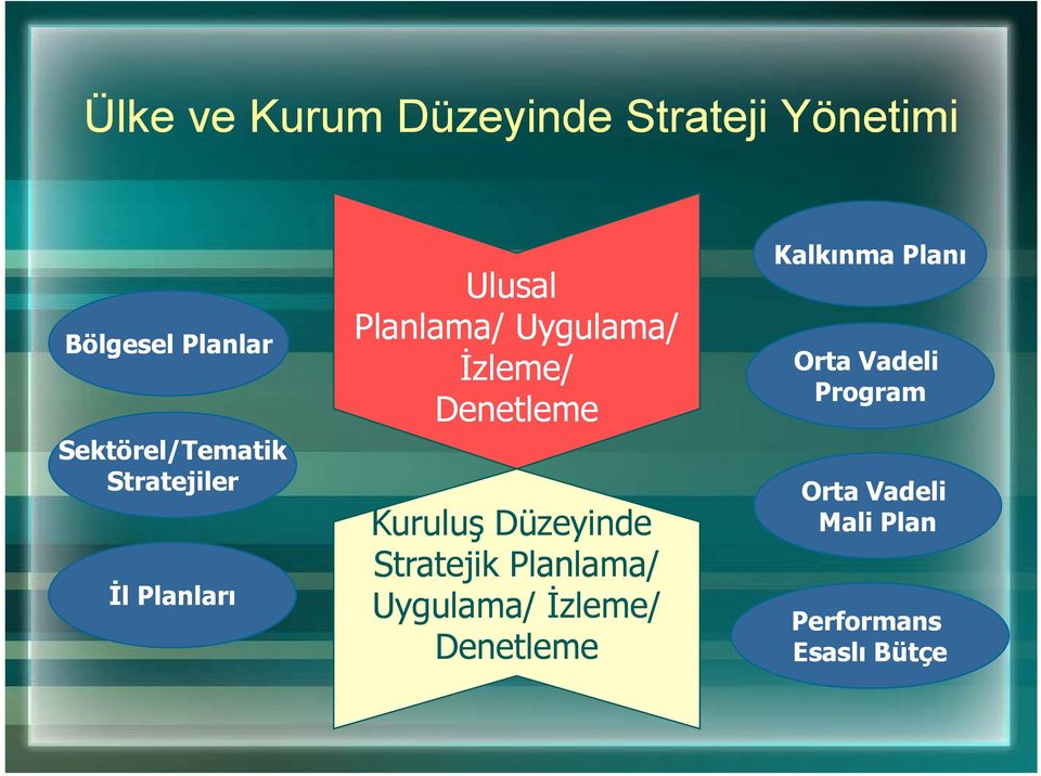 Sektörel/Tematik Stratejiler Ot Orta Vadeli Mali Plan İl Planları Kuruluş