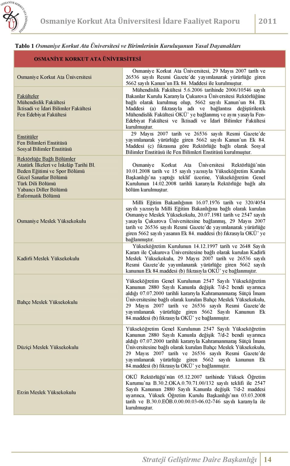 Beden Eğitimi ve Spor Bölümü Güzel Sanatlar Bölümü Türk Dili Bölümü Yabancı Diller Bölümü Enformatik Bölümü Osmaniye Meslek Yüksekokulu Kadirli Meslek Yüksekokulu Bahçe Meslek Yüksekokulu Düziçi