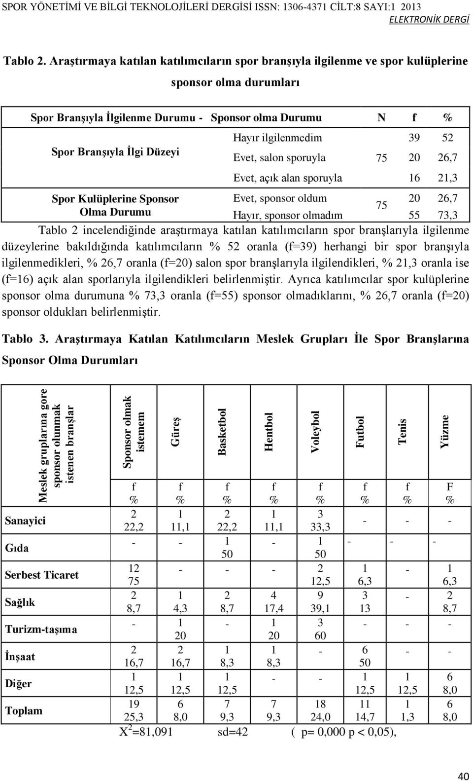 ilgilenmedim 39 52 Evet, salon sporuyla 75 20 26,7 Evet, açık alan sporuyla 16 21,3 Spor Kulüplerine Sponsor Evet, sponsor oldum 20 26,7 75 Olma Durumu Hayır, sponsor olmadım 55 73,3 Tablo 2