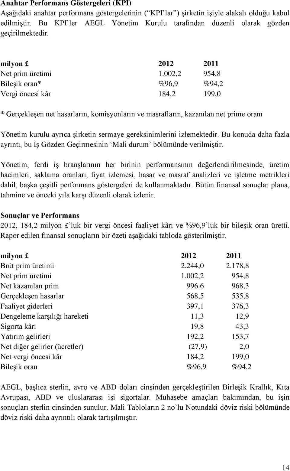 002,2 954,8 Bileşik oran* %96,9 %94,2 Vergi öncesi kâr 184,2 199,0 * Gerçekleşen net hasarların, komisyonların ve masrafların, kazanılan net prime oranı Yönetim kurulu ayrıca şirketin sermaye