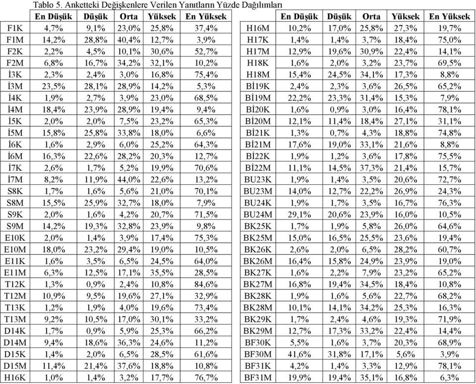 19,7% F1M 14,2% 28,8% 40,4% 12,7% 3,9% H17K 1,4% 1,4% 3,7% 18,4% 75,0% F2K 2,2% 4,5% 10,1% 30,6% 52,7% H17M 12,9% 19,6% 30,9% 22,4% 14,1% F2M 6,8% 16,7% 34,2% 32,1% 10,2% H18K 1,6% 2,0% 3,2% 23,7%