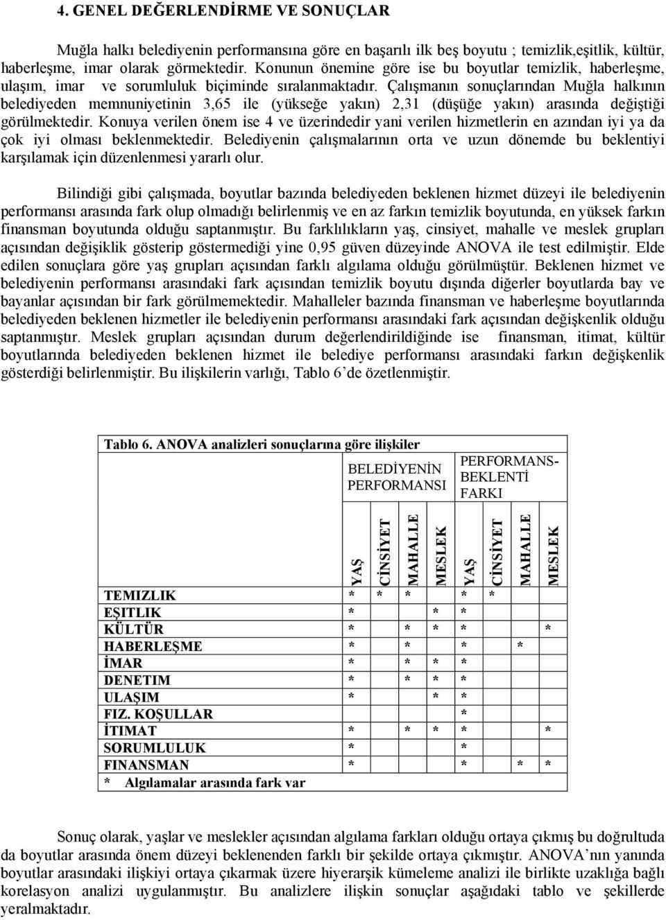 Çalışmanın sonuçlarından Muğla halkının belediyeden memnuniyetinin 3,65 ile (yükseğe yakın) 2,31 (düşüğe yakın) arasında değiştiği görülmektedir.