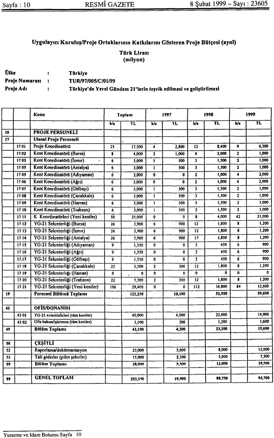 01 Proje Koordinatörü 25 17,500 4 2.100 12 1.400 9 6,300 17.02 Kent Koordinatörü (Dursa) t 4,000 2 1.000 4 2.000 2 1,000 17.03 Kent Koordinatörü (İzmir) 6 3.000 1 300 3 1,500 2 1,000 17.