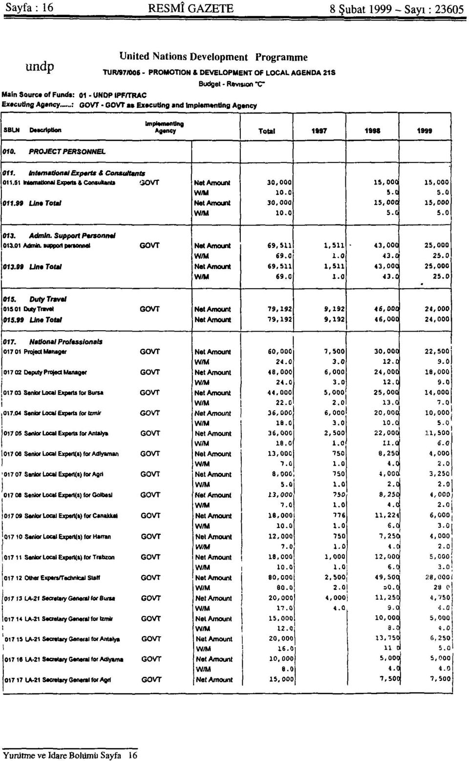 tnl*mmoon*l Experts t Consultants 011.51 t somaüonal Experts a Consultants GOVT Net Amount 30,000 15,000 15,000 W/M 10.0 5.0 5.0 011.9» Una Total Nat Amount WIM 30,000 10.0 15,000 5.0 15,000 5.0 ow.