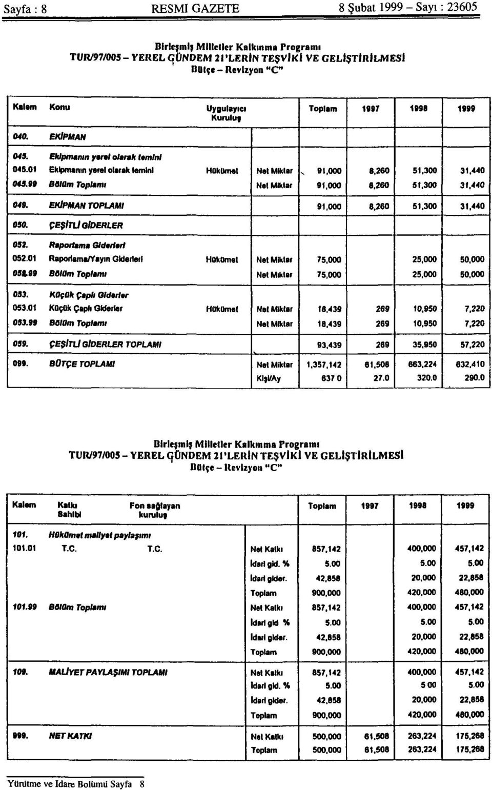 000 8,260 8,260 51,300 51,300 31.440 31,440 049. EKİPMAN TOPLAMI 91.000 6,260 51.300 31,440 050. ÇEŞİTLİ GİDERLER 052. Raporlama Gldarlarl 052.