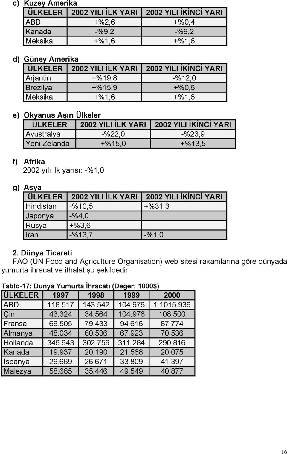 yõlõ ilk yarõsõ: -%1,0 g) Asya ÜLKELER 2002 YILI İLK YARI 2002 YILI İKİNCİ YARI Hindistan -%10,5 +%31,3 Japonya -%4,0 Rusya +%3,6 İran -%13,7 -%1,0 2.