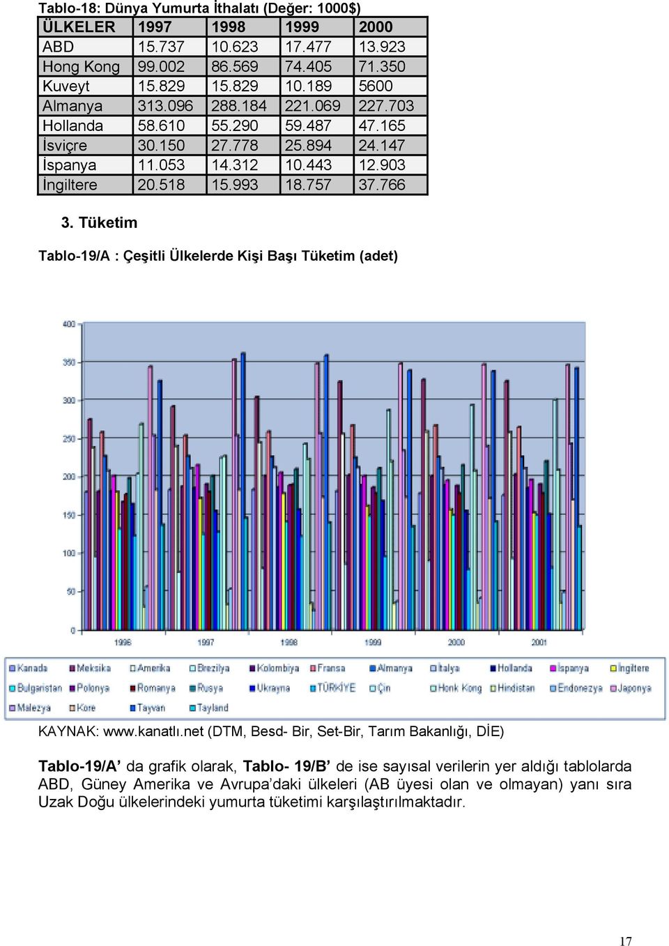 757 37.766 3. Tüketim Tablo-19/A : Çeşitli Ülkelerde Kişi Başõ Tüketim (adet) KAYNAK: www.kanatlõ.