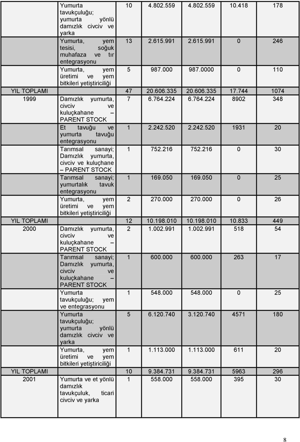 224 6.764.224 8902 348 civciv ve kuluçkahane PARENT STOCK Et tavuğu ve 1 2.242.520 2.242.520 1931 20 yumurta tavuğu entegrasyonu Tarõmsal sanayi; 1 752.216 752.