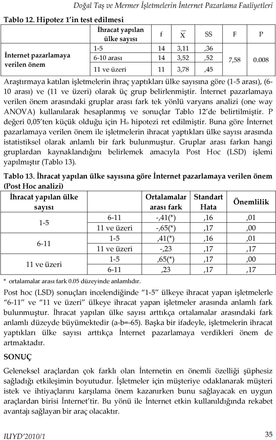 008 Araştırmaya katılan işletmelerin ihraç yaptıkları ülke sayısına göre (1-5 arası), (6-10 arası) ve (11 ve üzeri) olarak üç grup belirlenmiştir.