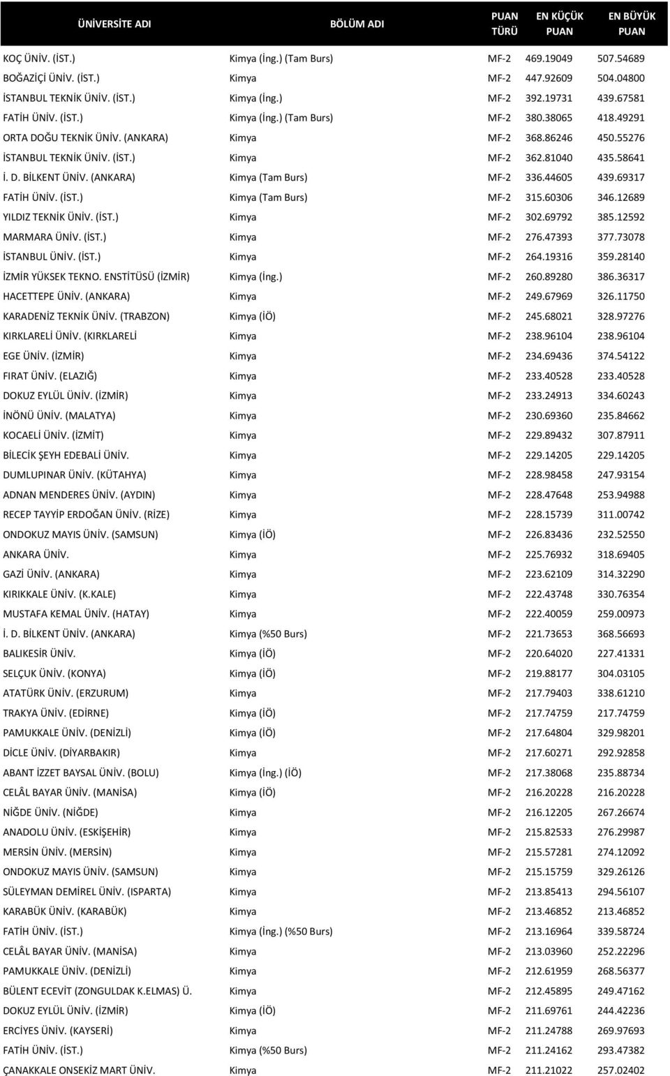 (ANKARA) Kimya (Tam Burs) MF- 2 336.44605 439.69317 FATİH ÜNİV. (İST.) Kimya (Tam Burs) MF- 2 315.60306 346.12689 YILDIZ TEKNİK ÜNİV. (İST.) Kimya MF- 2 302.69792 385.12592 MARMARA ÜNİV. (İST.) Kimya MF- 2 276.