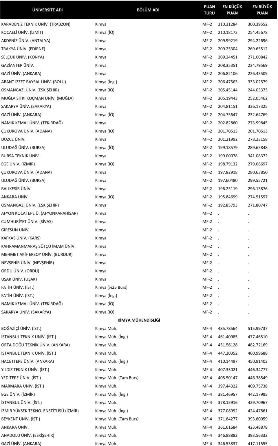 43509 ABANT İZZET BAYSAL ÜNİV. (BOLU) Kimya (İng.) MF- 2 206.47563 333.02579 OSMANGAZİ ÜNİV. (ESKİŞEHİR) Kimya (İÖ) MF- 2 205.45144 244.03373 MUĞLA SITKI KOÇMAN ÜNİV. (MUĞLA) Kimya MF- 2 205.