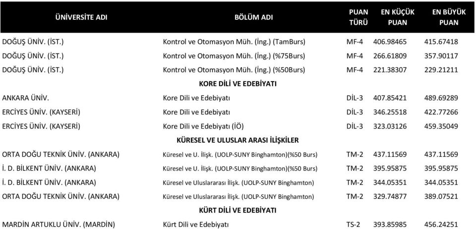 (KAYSERİ) Kore Dili ve Edebiyatı (İÖ) DİL- 3 323.03126 459.35049 ORTA DOĞU TEKNİK ÜNİV. (ANKARA) KÜRESEL VE ULUSLAR ARASI İLİŞKİLER Küresel ve U. İlişk. (UOLP- SUNY Binghamton)(%50 Burs) TM- 2 437.