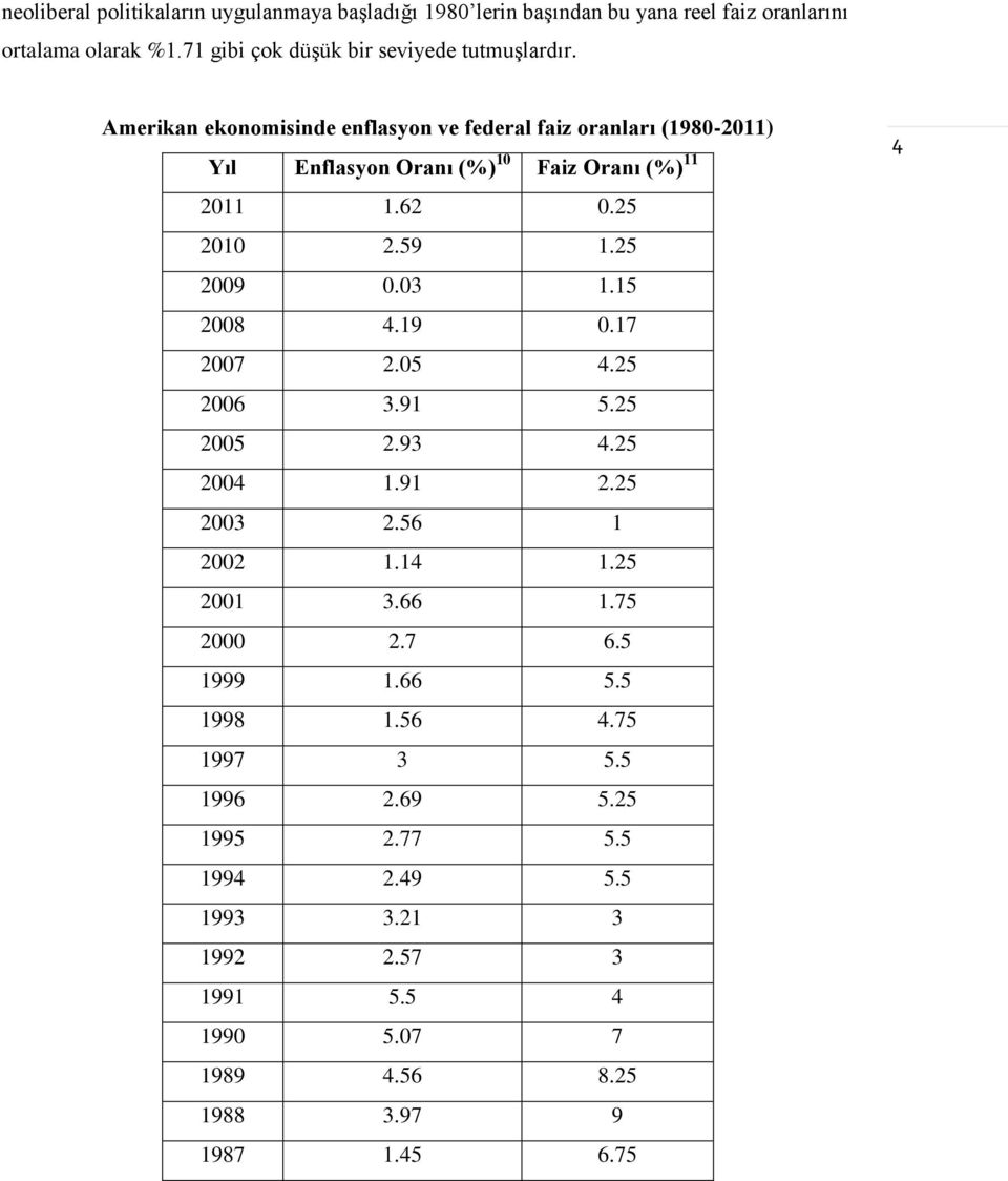 Amerikan ekonomisinde enflasyon ve federal faiz oranları (1980-2011) Yıl Enflasyon Oranı (%) 10 Faiz Oranı (%) 11 2011 1.62 0.25 2010 2.59 1.25 2009 0.03 1.