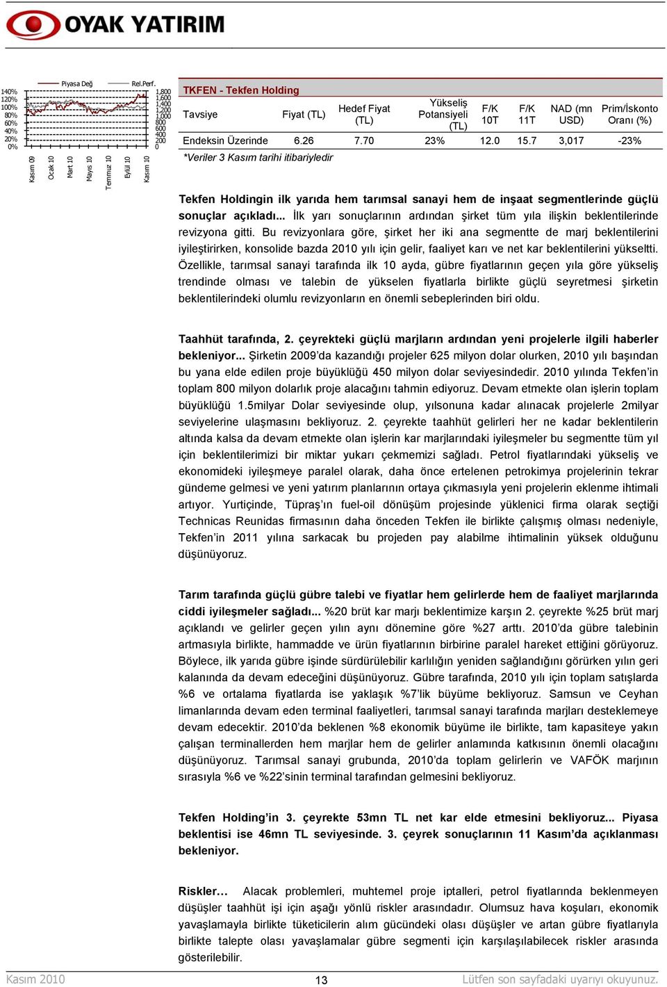 Endeksin Üzerinde 6.26 7.70 23% 12.0 15.7 3,017-23% *Veriler 3 Kasım tarihi itibariyledir Tekfen Holdingin ilk yarıda hem tarımsal sanayi hem de inşaat segmentlerinde güçlü sonuçlar açıkladı.