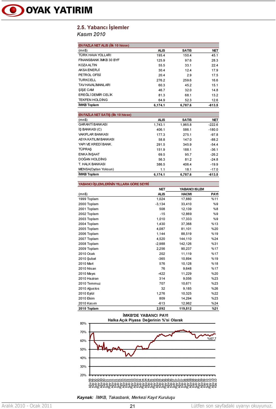 3 12.6 İMKB Toplam 6,174.1 6,787.6-613.5 EN FAZLA NET SATIŞ (İlk 10 hisse) (mn$) ALIS SATIS NET GARANTİ BANKASI 1,743.1 1,965.8-222.6 İŞ BANKASI (C) 406.1 586.1-180.0 VAKIFLAR BANKASI 177.3 275.1-97.