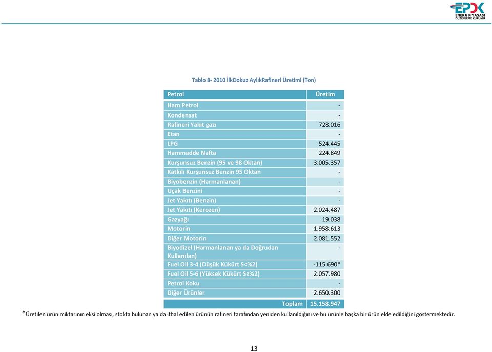 552 Biyodizel (Harmanlanan ya da Doğrudan - Kullanılan) Fuel Oil 3-4 (Düşük Kükürt S<%2) -115.690* Fuel Oil 5-6 (Yüksek Kükürt S %2) 2.057.980 Petrol Koku - Diğer Ürünler 2.650.300 Toplam 15.
