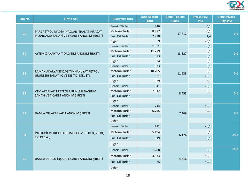 VTM AKARYAKIT PETROL ÜRÜNLERİ DAĞITIM SANAYİ VE TİCARET ANONİM ŞİRKETİ 33 DAMLA OİL AKARYAKIT ANONİM ŞİRKETİ 34 İNTER-OİL PETROL DAĞITIM NAK. VE TUR. İÇ VE DIŞ TİC.PAZ.A.Ş. 35 DAMLA PETROL İNŞAAT TİCARET ANONİM ŞİRKETİ 18 Satış Miktarı Benzin Türleri 846 Genel Toplam Piyasa Payı (%) Motorin Türleri 8.