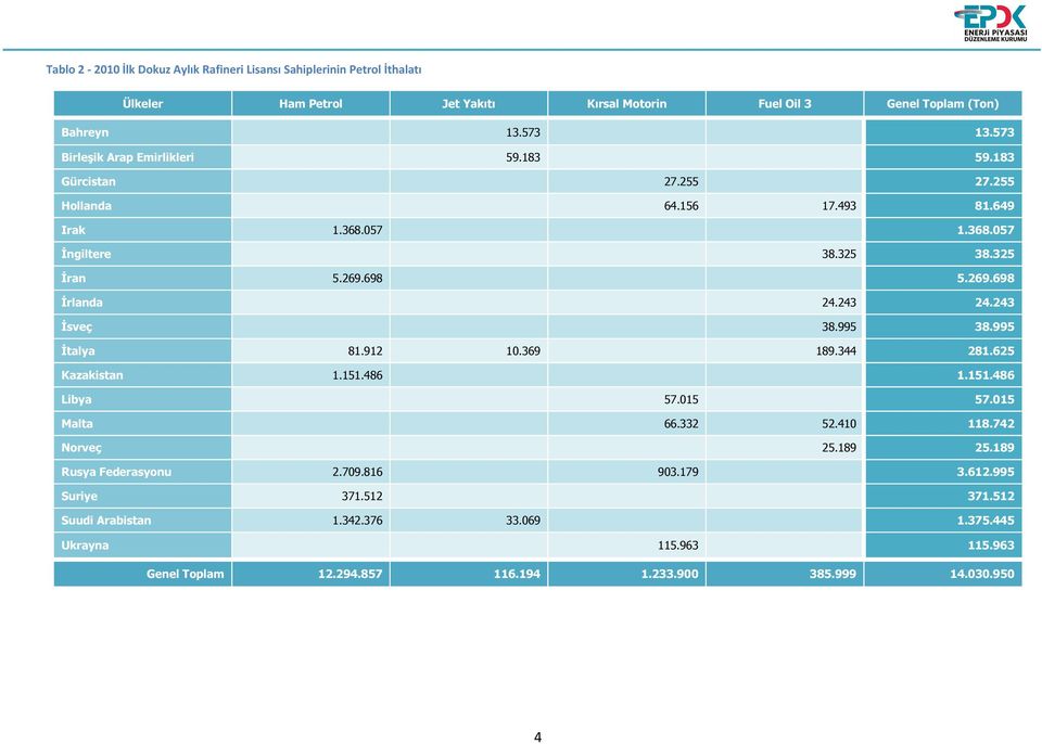 243 24.243 İsveç 38.995 38.995 İtalya 81.912 10.369 189.344 281.625 Kazakistan 1.151.486 1.151.486 Libya 57.015 57.015 Malta 66.332 52.410 118.742 Norveç 25.189 25.