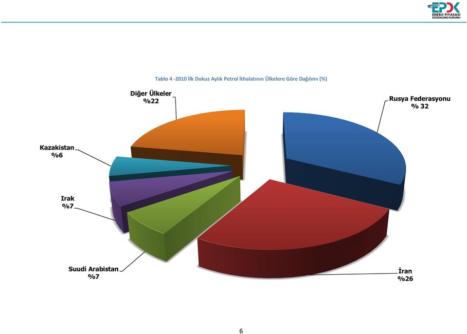 Diğer Ülkeler %22 Rusya Federasyonu % 32